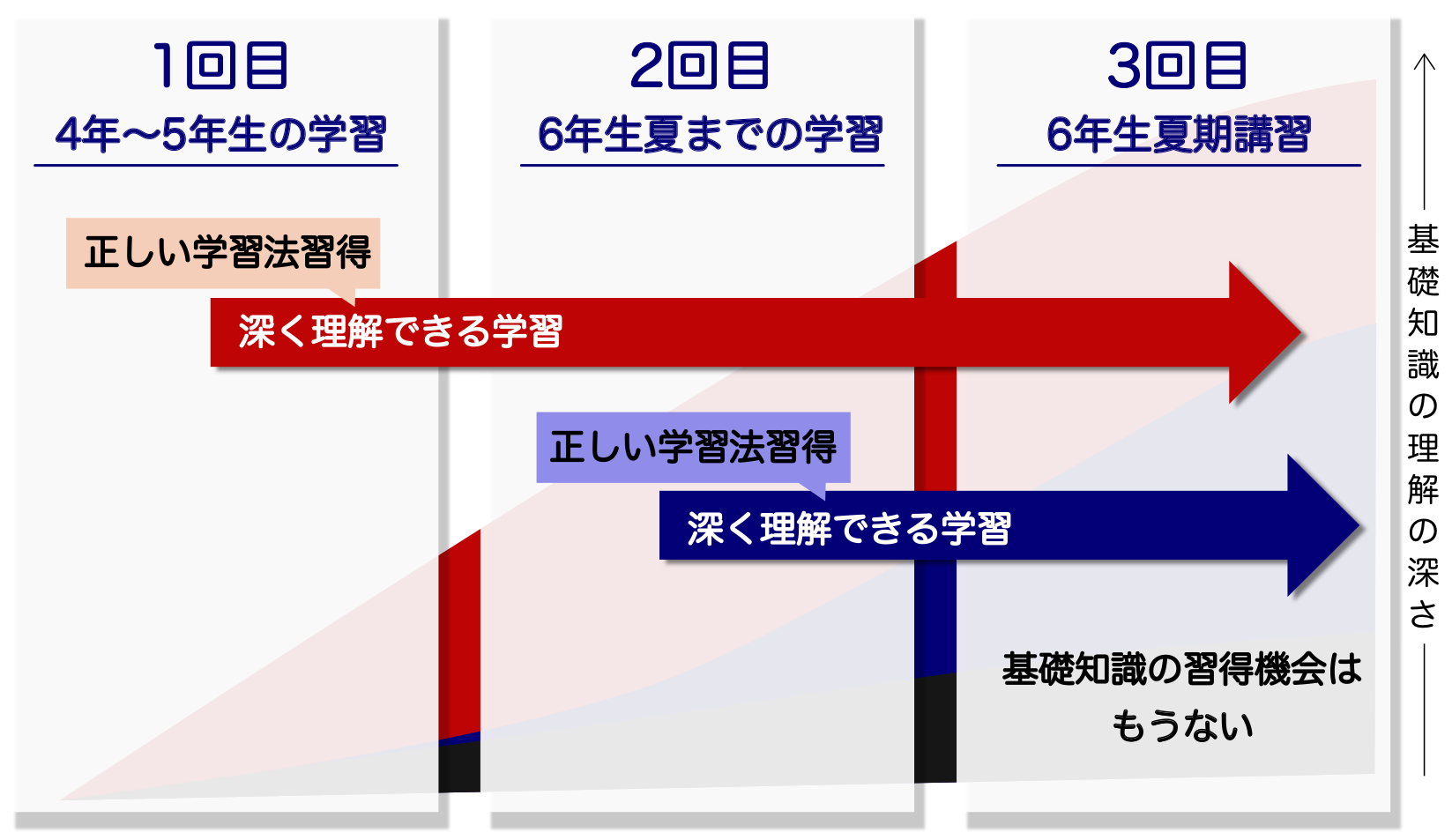 塾カリキュラムで基礎知識を根本から習得・挽回できるチャンスは3回